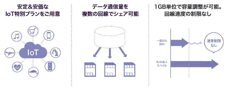 大容量モバイル通信特別プラン　IoT・M2M向けSIMなら大容量に強いIIJの法人モバイル